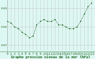 Courbe de la pression atmosphrique pour Forceville (80)