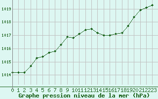 Courbe de la pression atmosphrique pour Orlans (45)