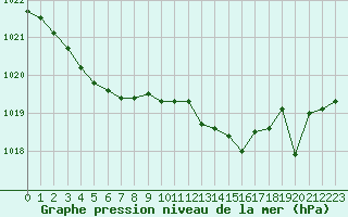 Courbe de la pression atmosphrique pour Le Talut - Belle-Ile (56)