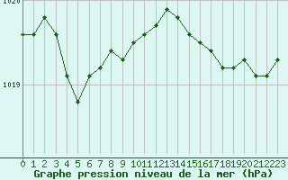 Courbe de la pression atmosphrique pour Ouessant (29)