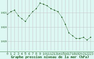 Courbe de la pression atmosphrique pour Bziers Cap d