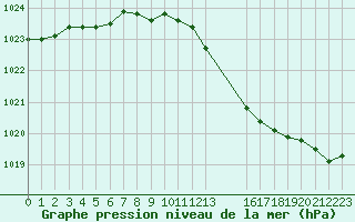 Courbe de la pression atmosphrique pour Beitem (Be)