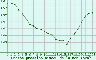 Courbe de la pression atmosphrique pour Orschwiller (67)