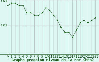 Courbe de la pression atmosphrique pour Utti Lentoportintie