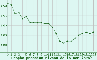 Courbe de la pression atmosphrique pour Lyon - Bron (69)