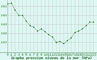 Courbe de la pression atmosphrique pour Charleville-Mzires / Mohon (08)