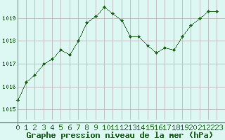 Courbe de la pression atmosphrique pour Saint-Paul-lez-Durance (13)
