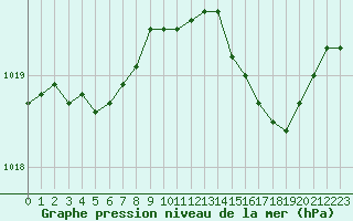 Courbe de la pression atmosphrique pour Corsept (44)