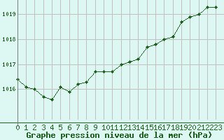 Courbe de la pression atmosphrique pour Gros-Rderching (57)