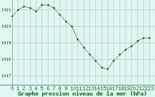 Courbe de la pression atmosphrique pour Pully-Lausanne (Sw)