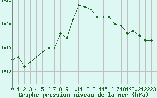 Courbe de la pression atmosphrique pour Blois (41)