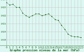 Courbe de la pression atmosphrique pour Trgueux (22)