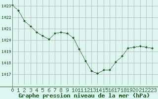 Courbe de la pression atmosphrique pour Zwiesel