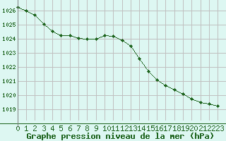 Courbe de la pression atmosphrique pour Montredon des Corbires (11)