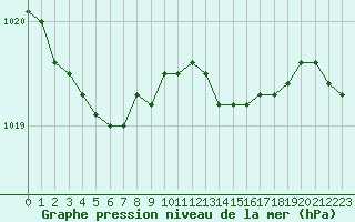 Courbe de la pression atmosphrique pour Dinard (35)