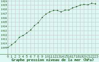 Courbe de la pression atmosphrique pour Cap Corse (2B)