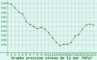 Courbe de la pression atmosphrique pour Fribourg (All)