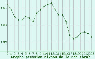 Courbe de la pression atmosphrique pour Lorient (56)