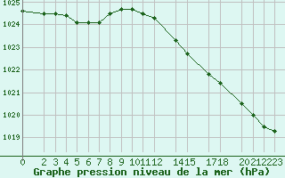 Courbe de la pression atmosphrique pour Malin Head