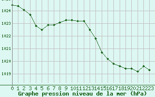 Courbe de la pression atmosphrique pour Pointe de Chassiron (17)