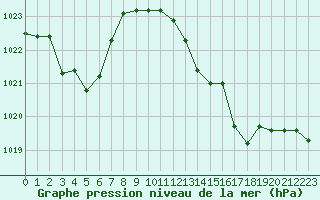 Courbe de la pression atmosphrique pour le bateau EUCDE04
