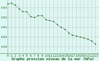 Courbe de la pression atmosphrique pour West Freugh