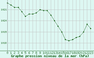 Courbe de la pression atmosphrique pour Brigueuil (16)