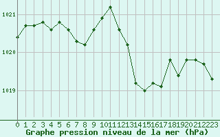 Courbe de la pression atmosphrique pour La Beaume (05)