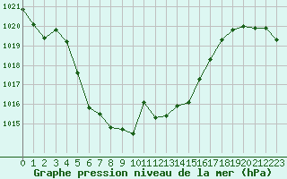 Courbe de la pression atmosphrique pour Grenoble/St-Etienne-St-Geoirs (38)