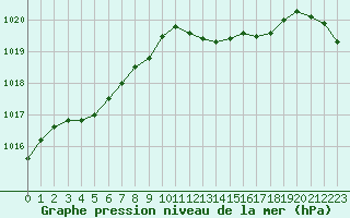 Courbe de la pression atmosphrique pour Frontenay (79)