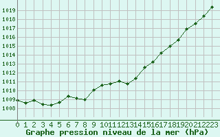 Courbe de la pression atmosphrique pour Schauenburg-Elgershausen