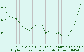 Courbe de la pression atmosphrique pour Frontenay (79)