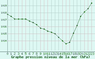 Courbe de la pression atmosphrique pour Gardelegen