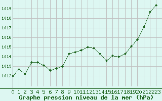 Courbe de la pression atmosphrique pour Sain-Bel (69)