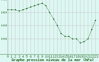 Courbe de la pression atmosphrique pour Recoubeau (26)
