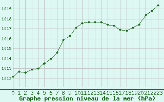 Courbe de la pression atmosphrique pour Crest (26)