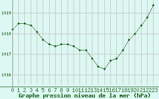 Courbe de la pression atmosphrique pour Cap de la Hve (76)