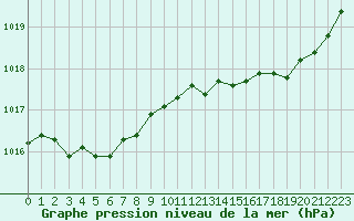 Courbe de la pression atmosphrique pour Nantes (44)