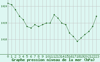 Courbe de la pression atmosphrique pour Cazaux (33)