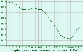 Courbe de la pression atmosphrique pour Aouste sur Sye (26)