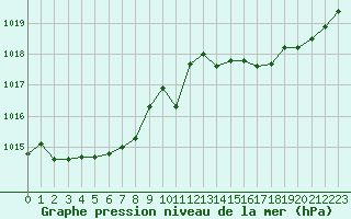 Courbe de la pression atmosphrique pour Sallles d