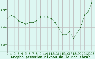 Courbe de la pression atmosphrique pour Marignane (13)