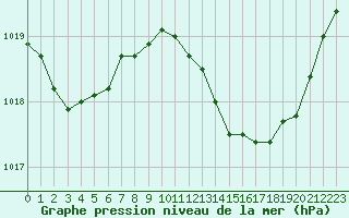 Courbe de la pression atmosphrique pour Bulson (08)