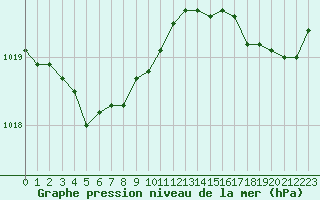 Courbe de la pression atmosphrique pour Lorient (56)