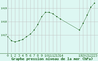 Courbe de la pression atmosphrique pour Avila - La Colilla (Esp)