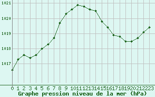 Courbe de la pression atmosphrique pour Auch (32)