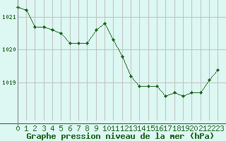 Courbe de la pression atmosphrique pour Herstmonceux (UK)