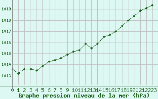 Courbe de la pression atmosphrique pour Retie (Be)