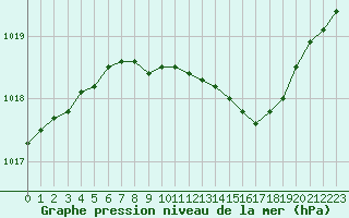 Courbe de la pression atmosphrique pour Belm