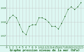 Courbe de la pression atmosphrique pour Leucate (11)